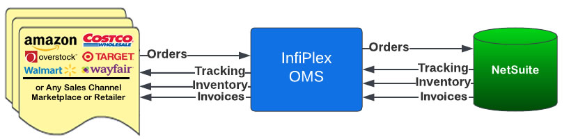 Amazon SP-API InfiPlex OMS Integration Flowchart