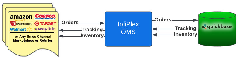 Amazon SP-API InfiPlex OMS Integration Flowchart