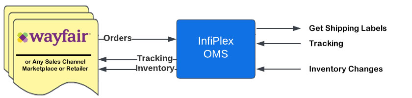 Amazon SP-API InfiPlex OMS Integration Flowchart