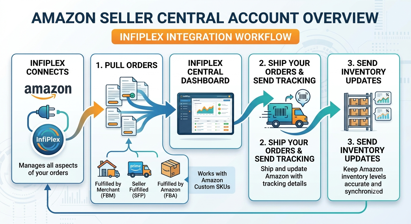 Amazon SP-API InfiPlex OMS Integration Flowchart